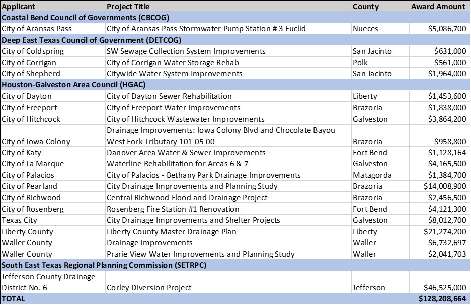table of federally eligible projects