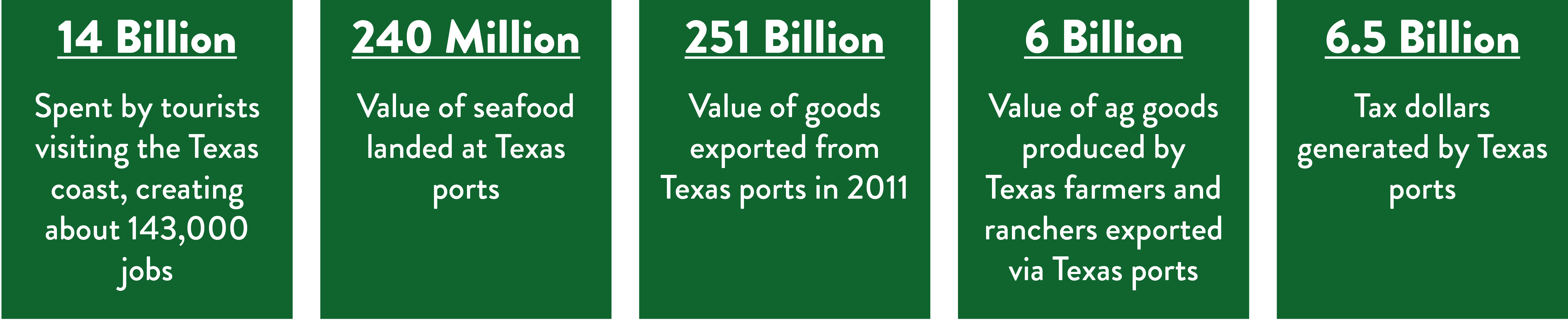 texas coast economic by the numbers