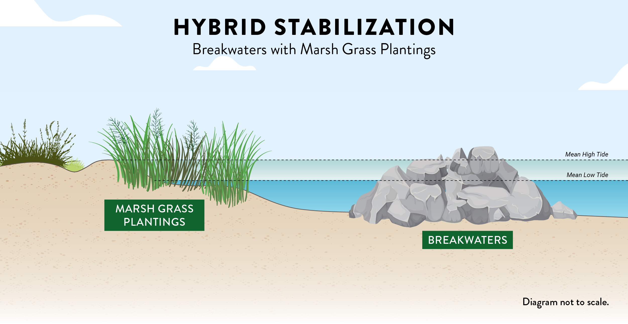 hybrid breakwaters stabilization diagram