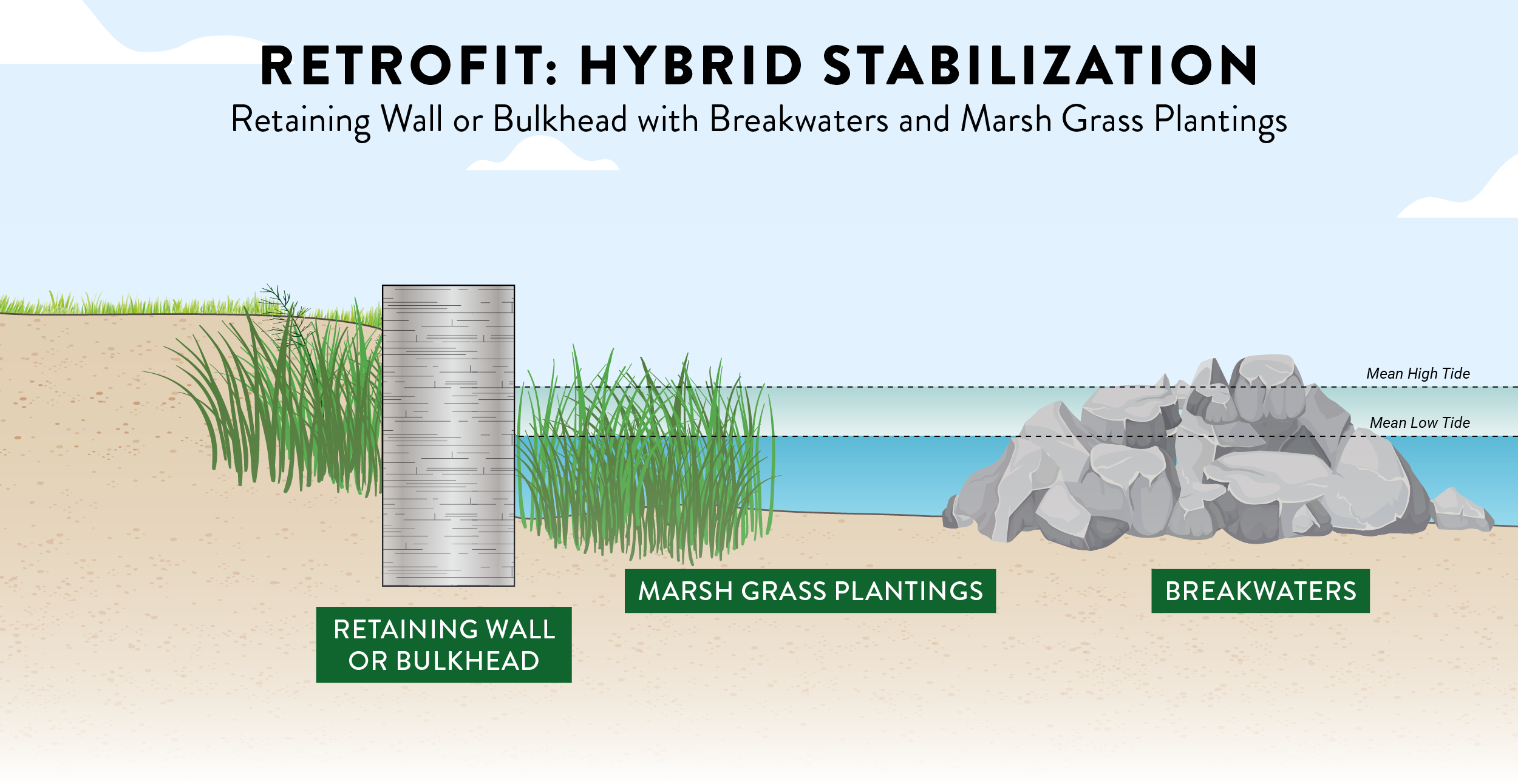 diagram of hybrid stabilization retrofit