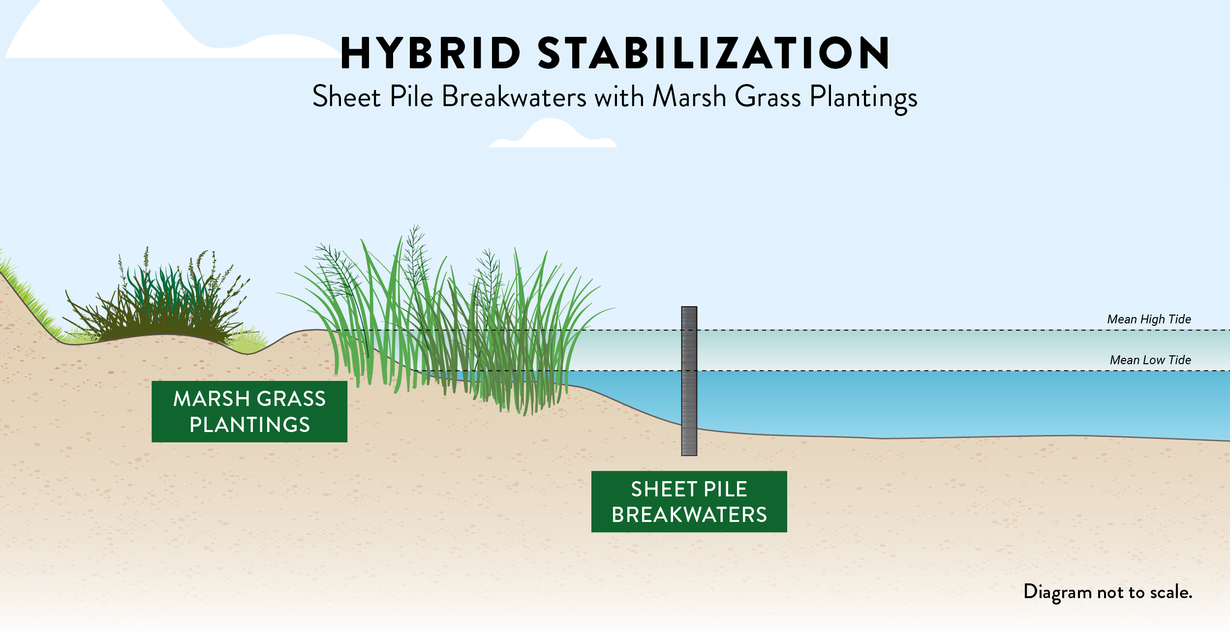 hybrid stabilization diagram with sheet pil breakwaters