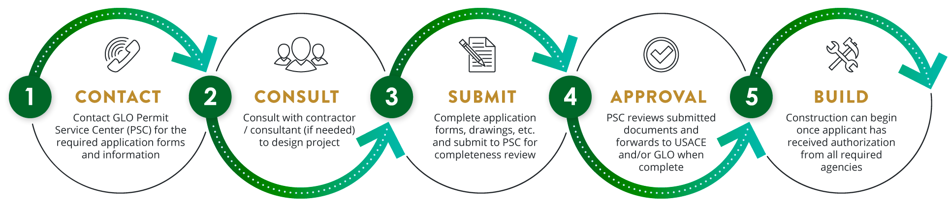 graphic of permitting steps