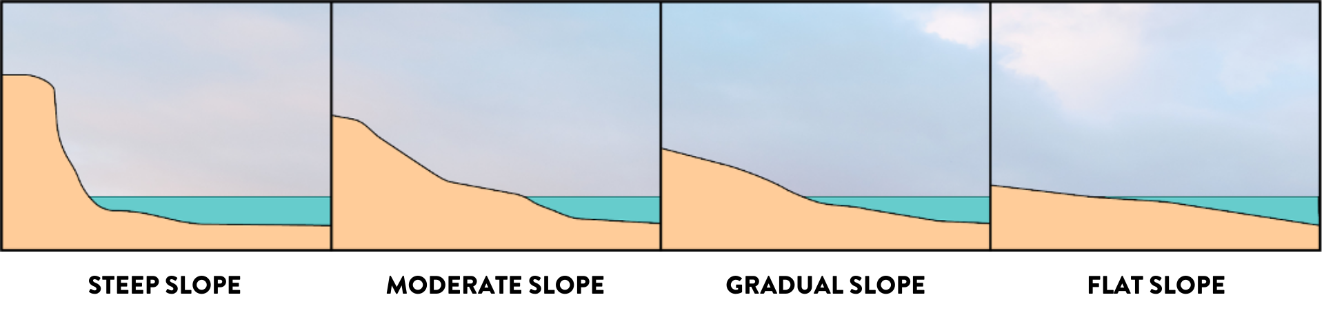 slopes of shorelines