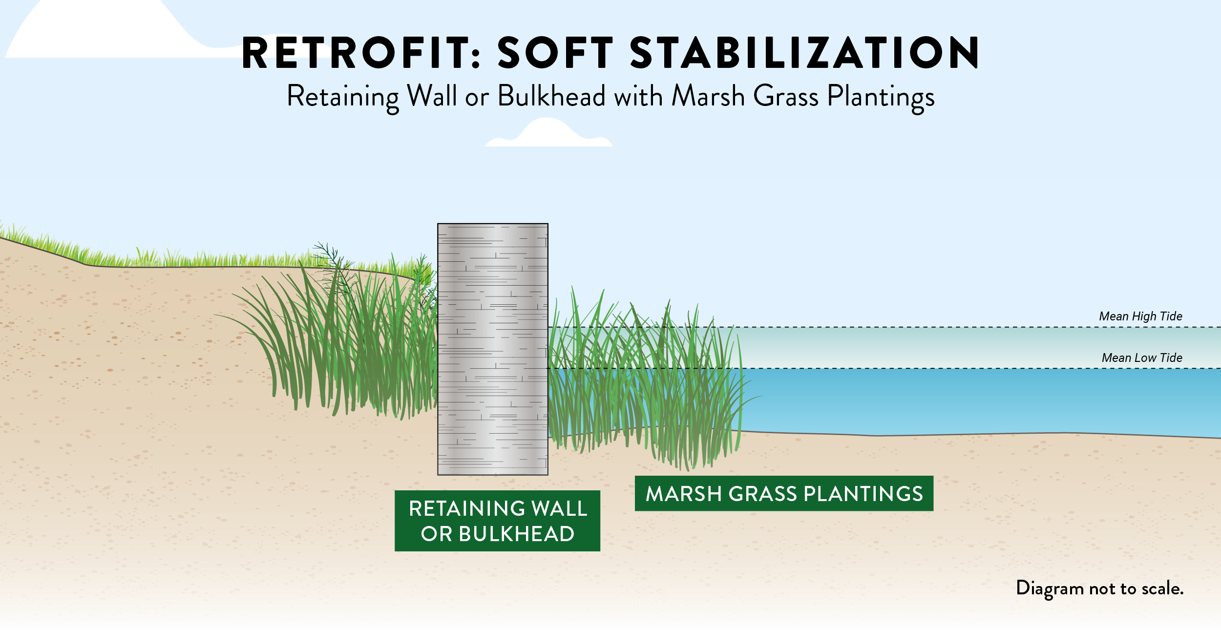 soft stabilization retrofit diagram