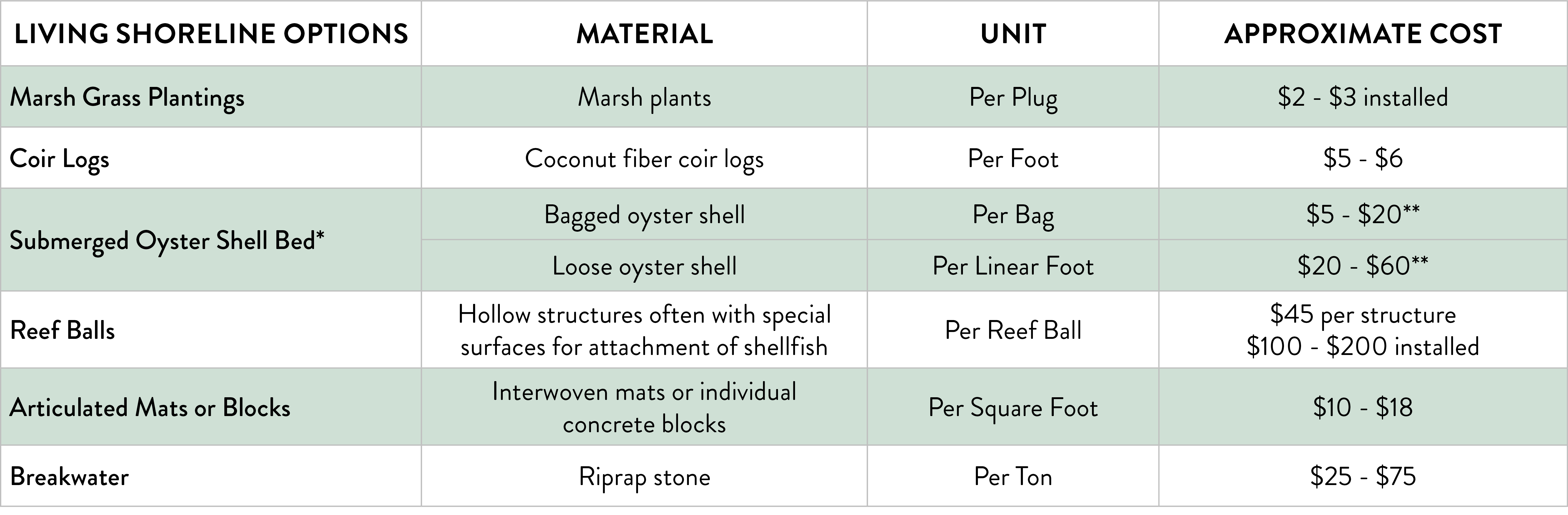 Living Shoreline Material Costs Table