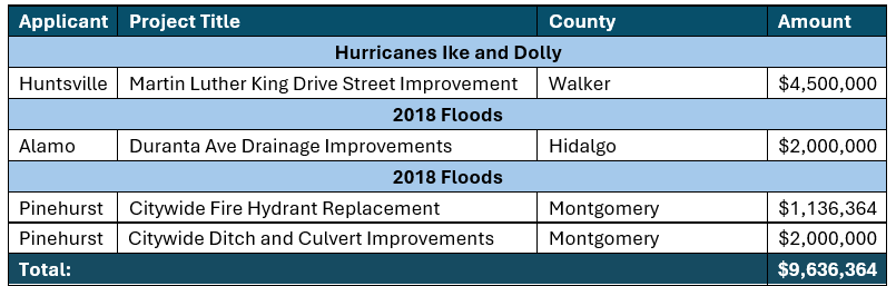 DRRP Table November 2025