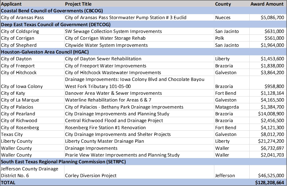 Chart listing applicants and awards