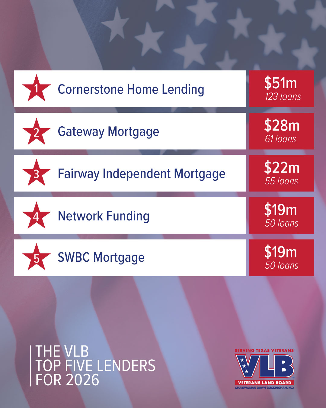 2026 Top Lenders